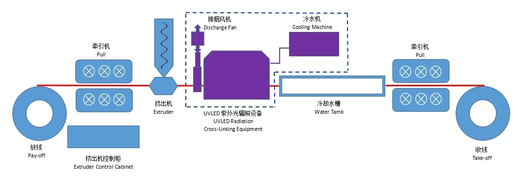 UV Light Irradiation Cross-Linking Cable Manufacturing and Processing Machinery